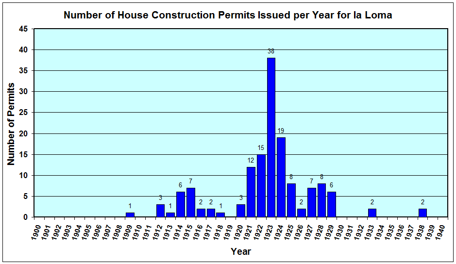 Construction permits in la Loma